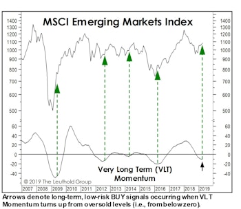 Adding Some Emerging Markets On A “Rent-to-Own” Basis